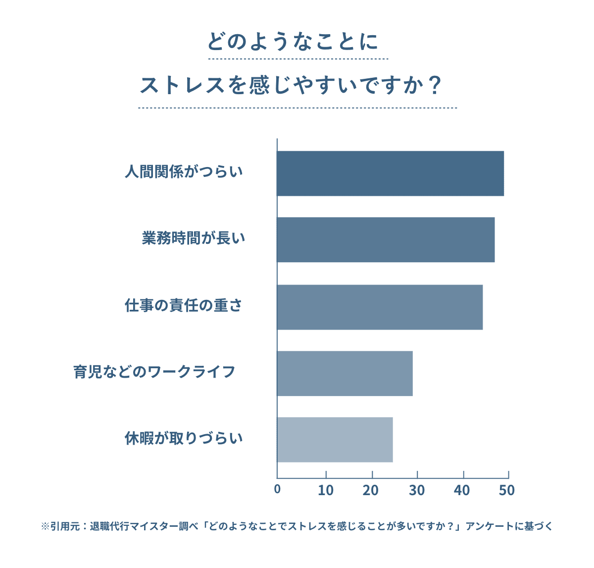 どのようなことにストレスを感じやすいですか？